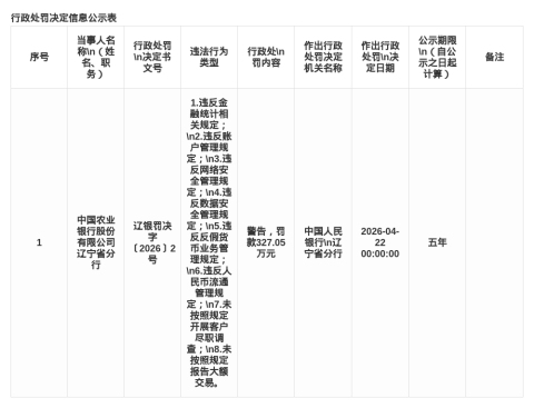 中国农业银行辽宁省分行被罚327.05万，涉多项违规