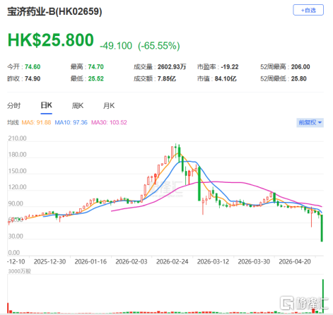 日内闪崩65%，港股创新药又现惨案