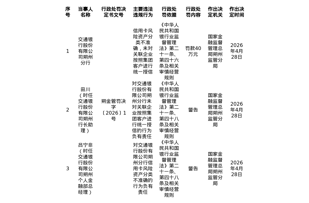 交通银行朔州分行被罚40万，涉信用卡风险资产分类不准确等