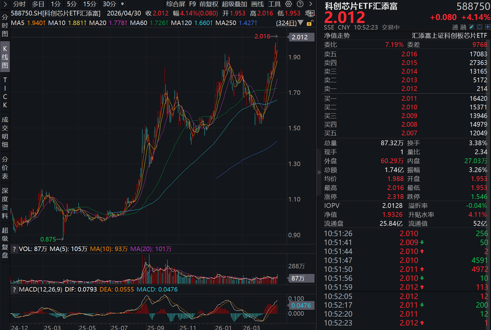 寒武纪重夺“股王”宝座,芯原股份业绩订单双爆发!科创芯片ETF汇添富(588750)涨超4%,创历史新高