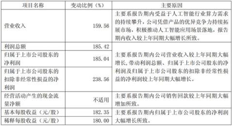 业绩大爆发，扣非暴增238%！寒武纪再度成为A股新“股王”