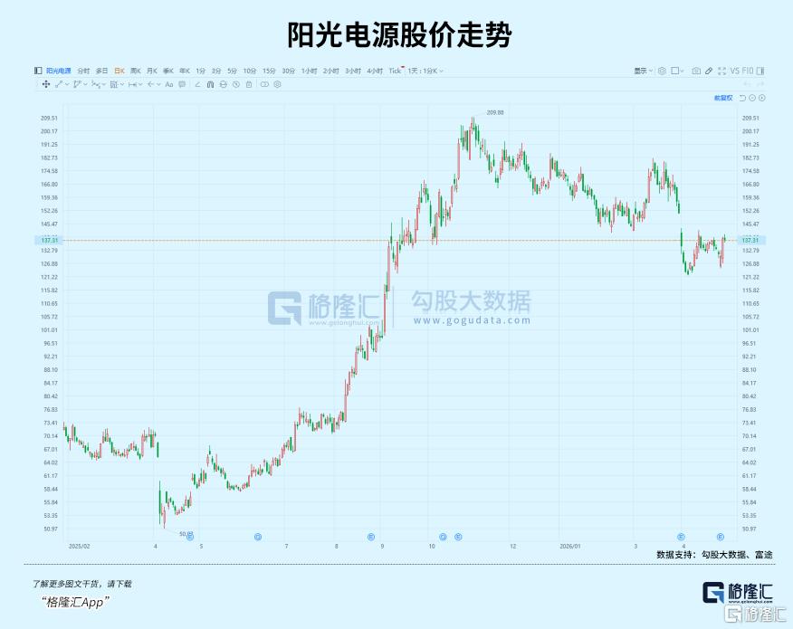 连续两季下滑，光储一哥怎么了？