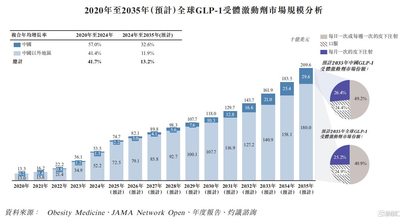质肽生物递表港交所：重新定义GLP-1竞争格局，从更强效到更持久、更便捷