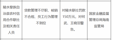 陵水黎族自治县农信联社被罚150万，涉贷款管理不尽职等