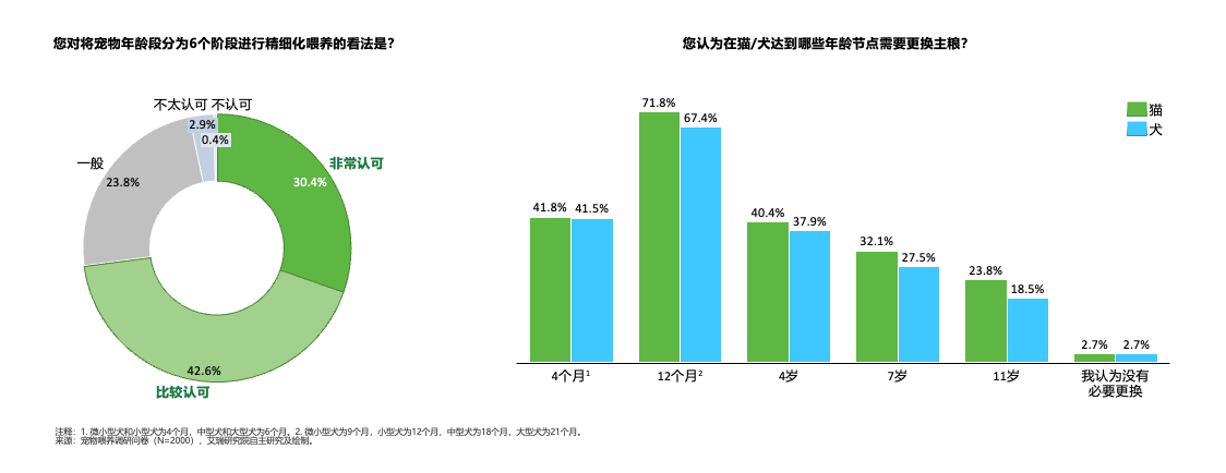 直击2026宠业互联网大会：70%宠物主认可分阶喂养，资本转向押注研发和供应链