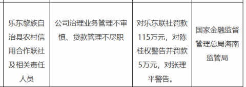 乐东黎族自治县农信联社被罚115万，涉贷款管理不尽职等