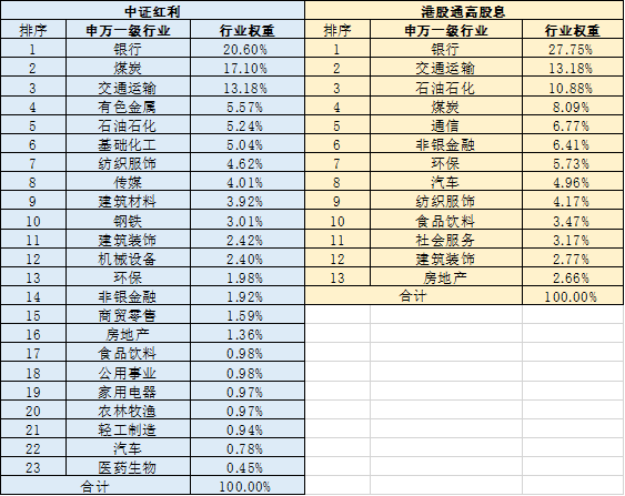 想投资红利指数，选A股的还是港股的？