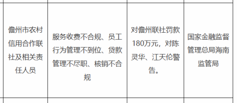 儋州市农信联社被罚180万，涉服务收费不合规等