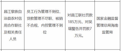 昌江黎族自治县农信联社被罚185万，涉员工行为管理不到位等