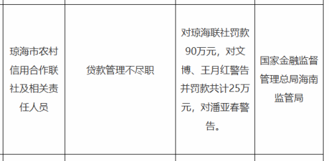琼海市农信联社被罚90万，责任人共被罚25万