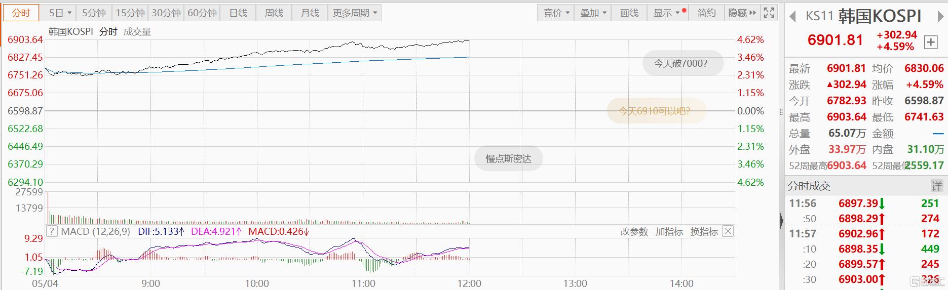 “自由计划”引爆亚太，韩国综指首破6900点创新高！