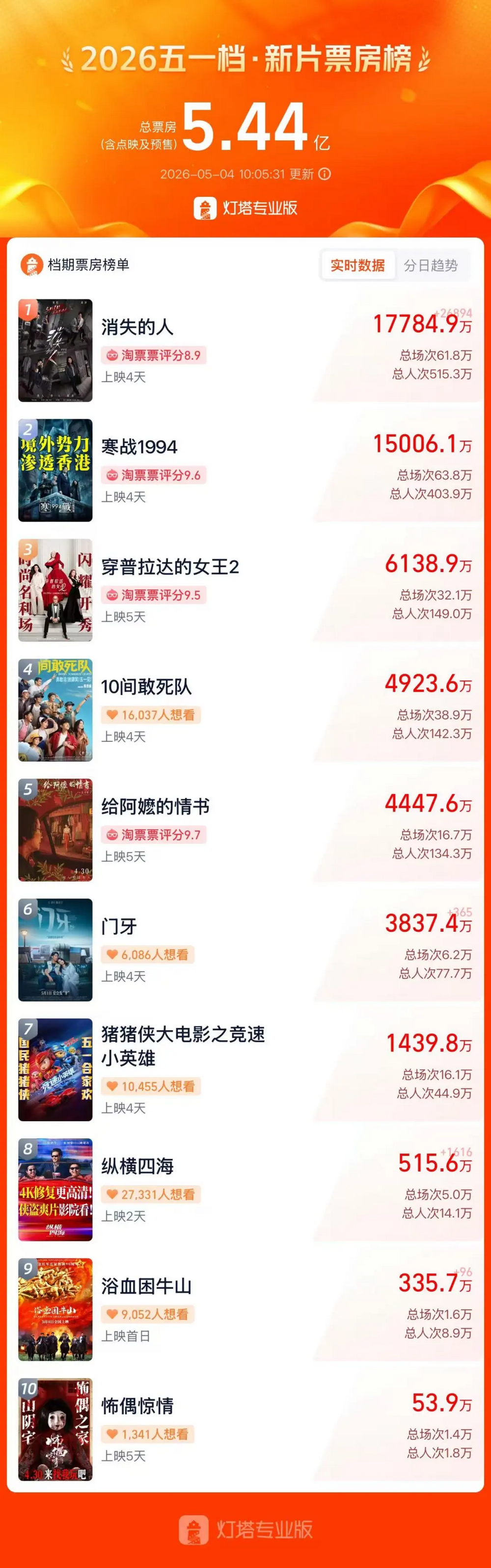 史上最挤五一档：票价四年最低，0明星电影成最大黑马，《门牙》以3%排片收获超20%票房