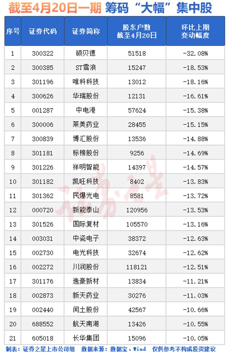 A股最新筹码集中股出炉：21股降逾10%（名单）