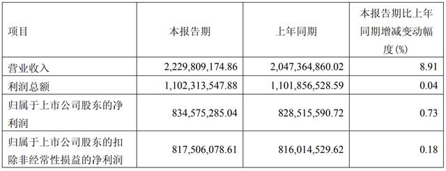 业绩回正！300亿迎驾贡酒，熬过“至暗时刻”