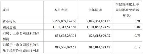 业绩回正！300亿迎驾贡酒，熬过“至暗时刻”