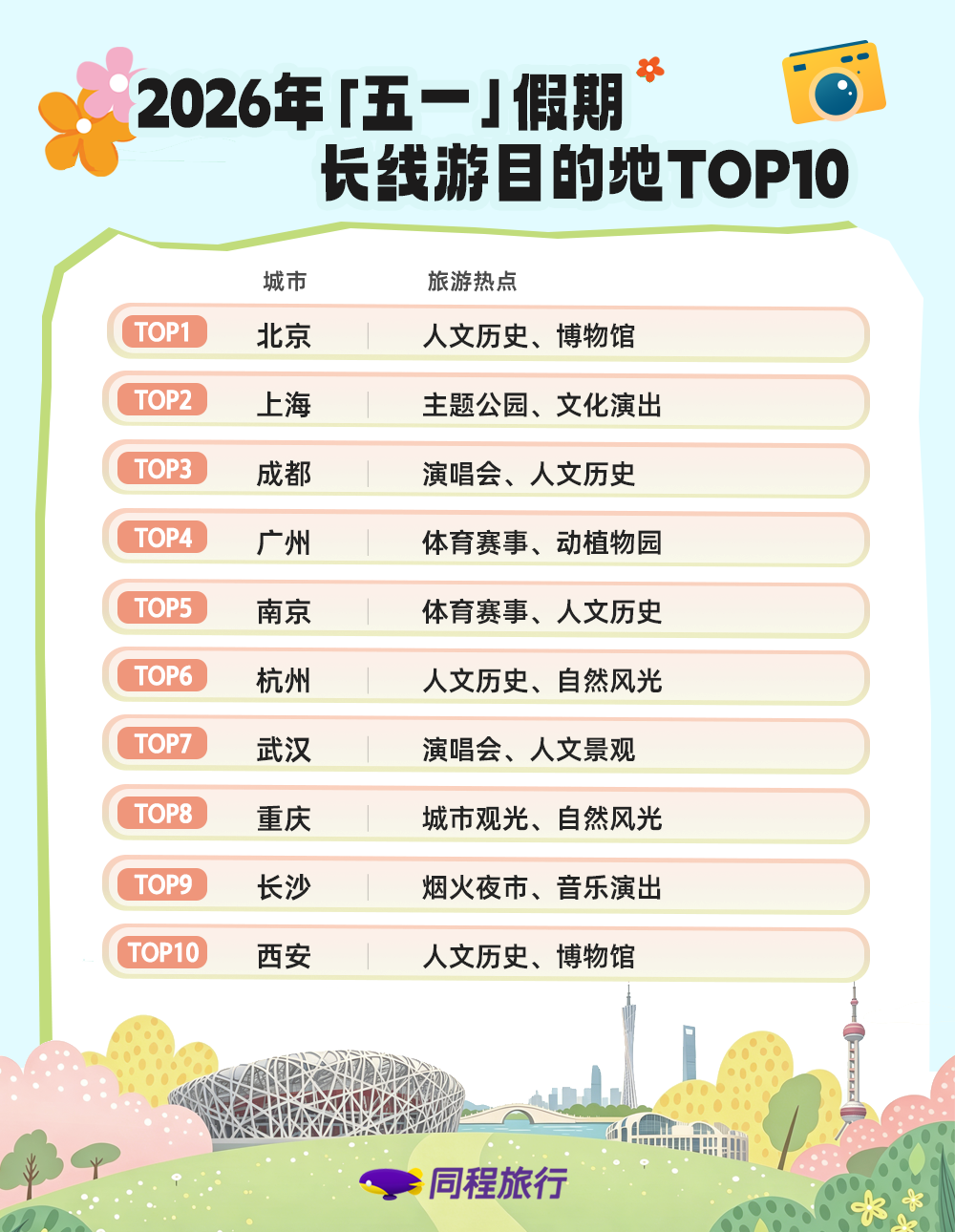 同程旅行“五一”盘点：国内长线游需求旺盛，北京上海热度居前