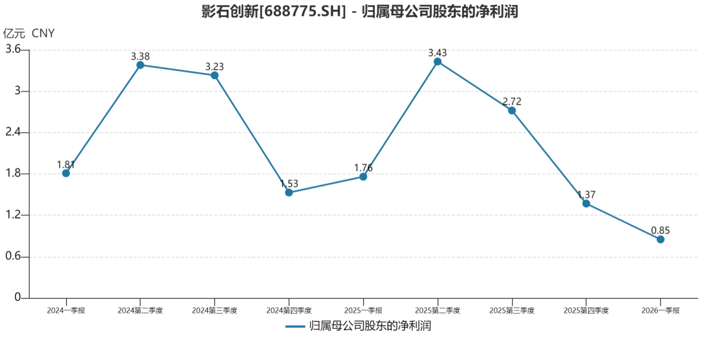 股价腰斩、净利暴跌，影石创新(688775.SH)是否站在了自己的“GoPro时刻”？
