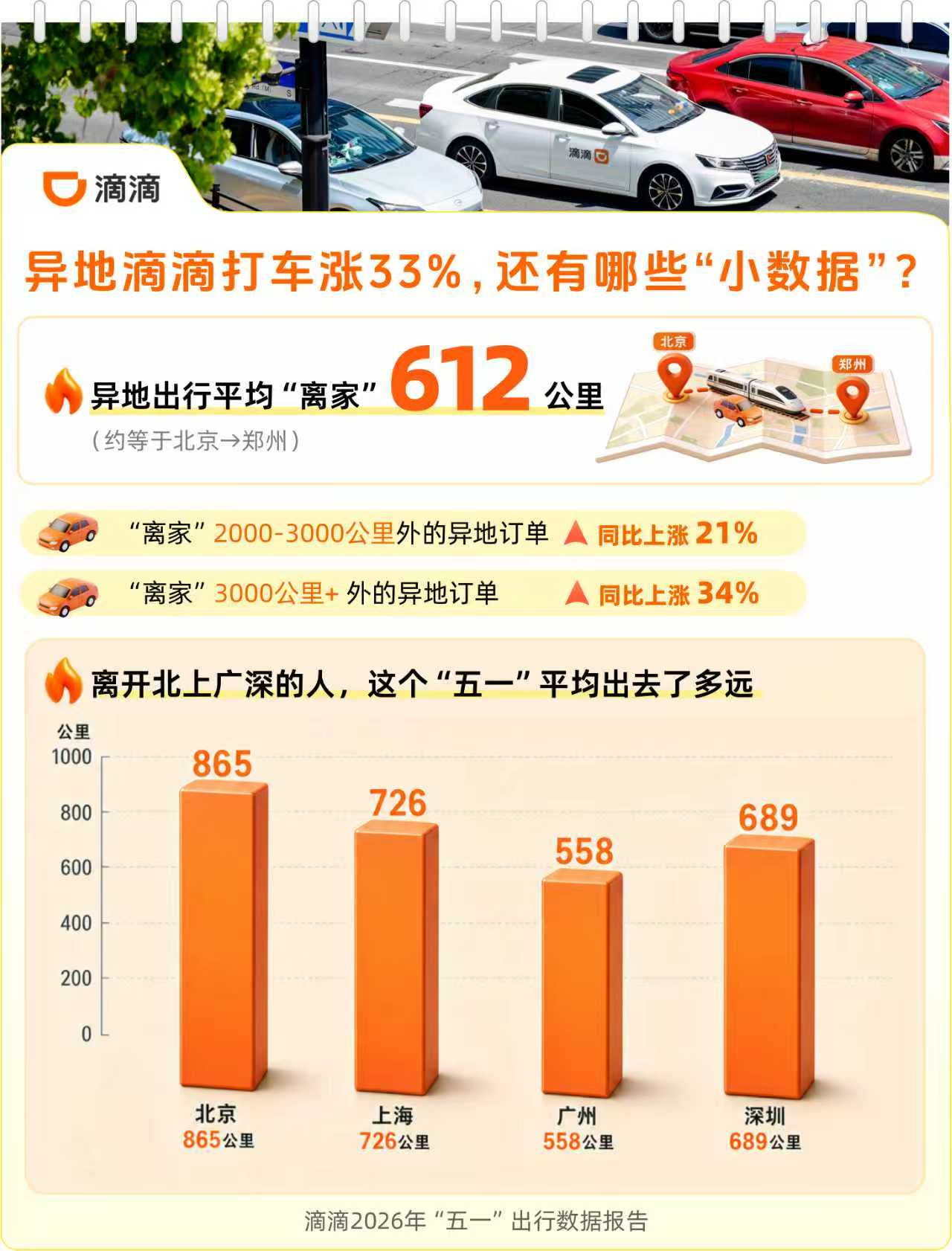 滴滴五一出行数据：异地打车涨33%，入境游打车同比增长 67%