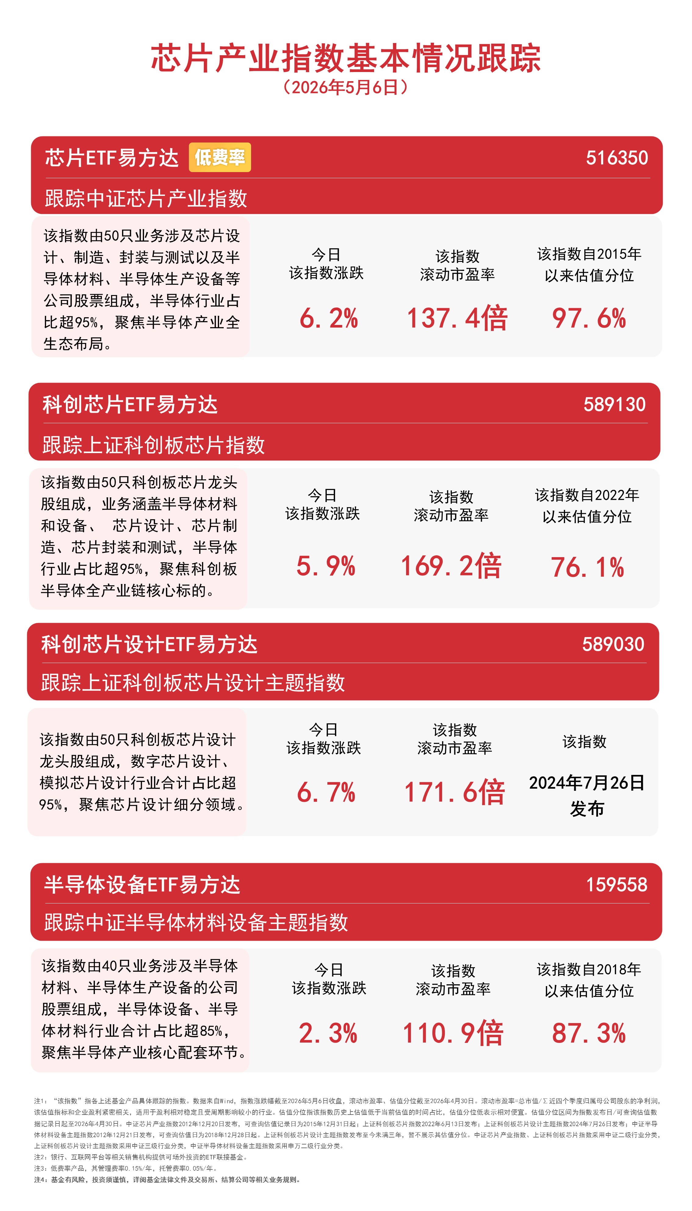 国产芯片板块全面爆发，科创芯片设计ETF易方达（589030）、芯片ETF易方达（516350）标的指数涨超6%