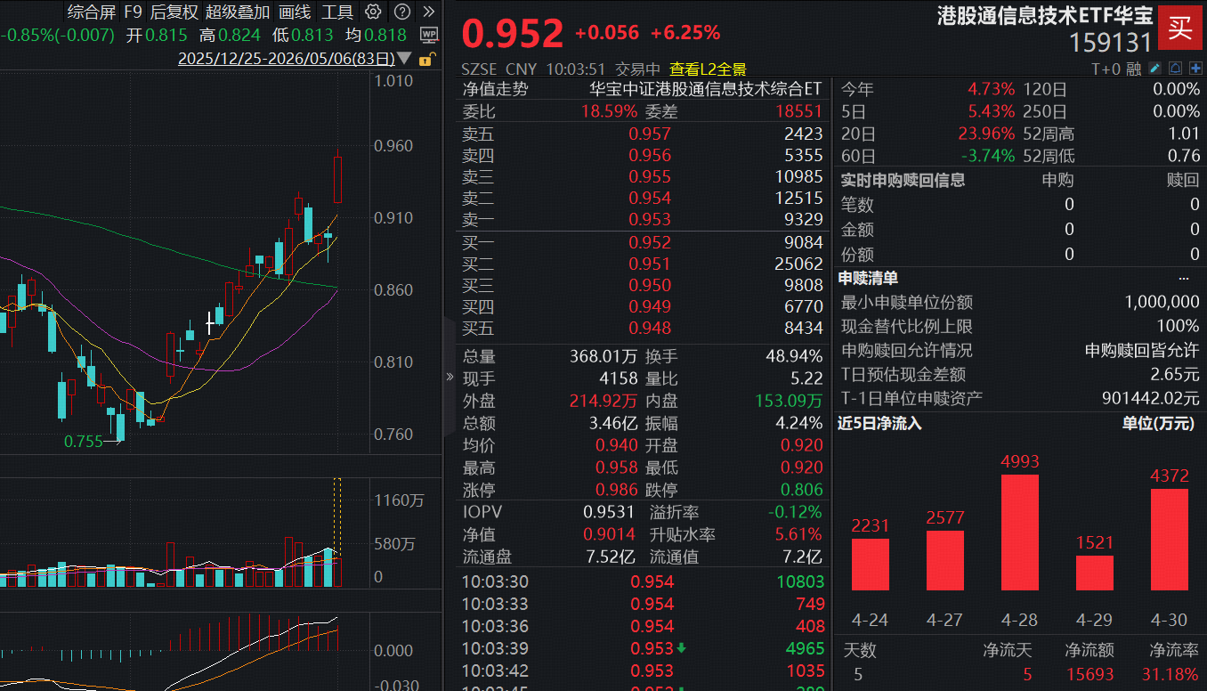 中芯国际大涨超10%，华虹半导体涨超9%！规模最大港股通信息技术ETF华宝（159131）飙涨逾6% ，冲击跨境类ETF涨幅榜首！