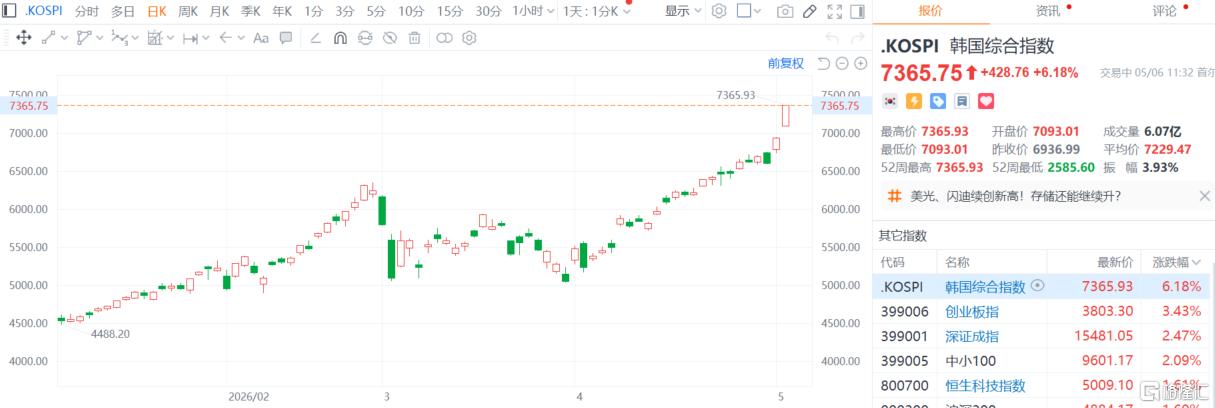涨疯了！“韩国双姝”再飙新高，这只ETF秒速涨停，国产CPU三剑客大爆发