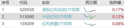 红利资产午后走强！港股红利低波ETF、红利质量ETF、中证红利ETF纷纷飘红