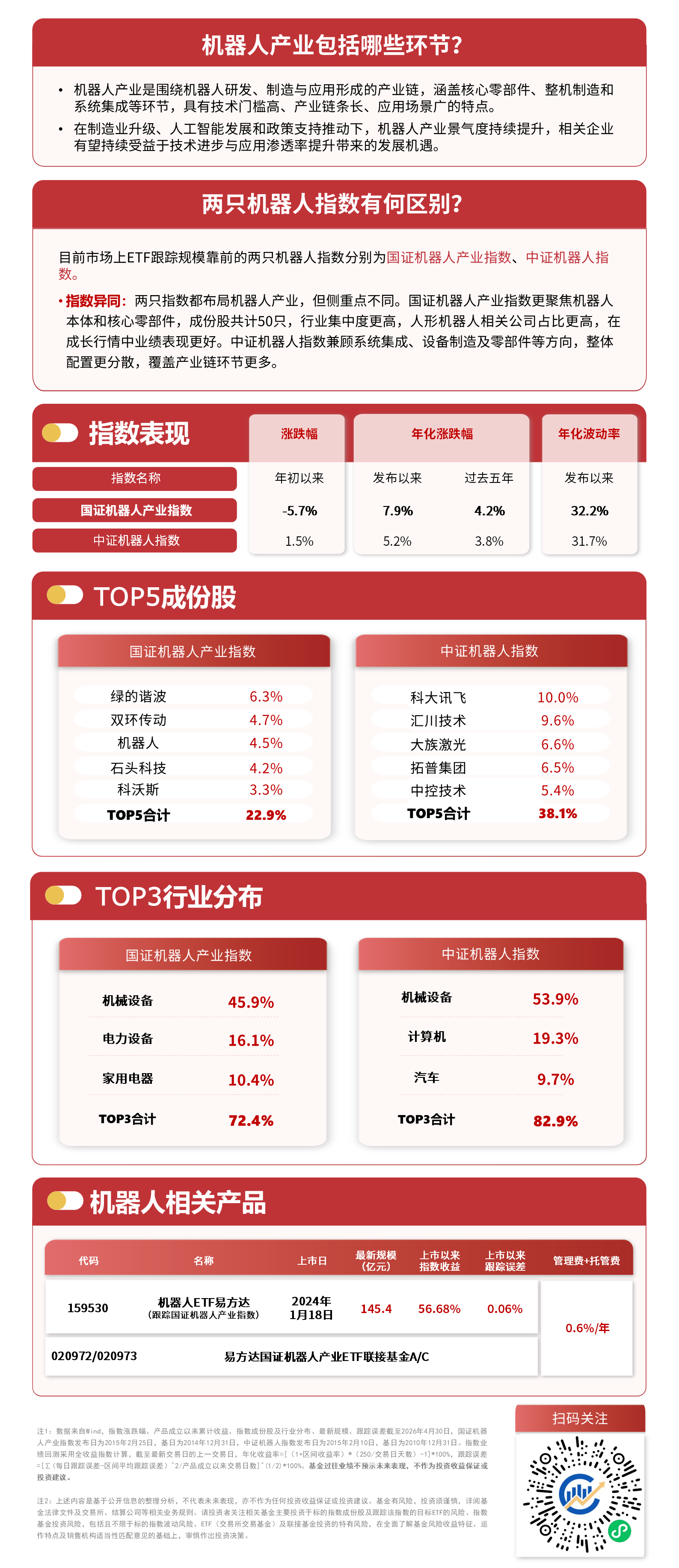 人形机器人板块放量上涨，指数三连阳，机器人ETF易方达（159530）等产品受市场关注