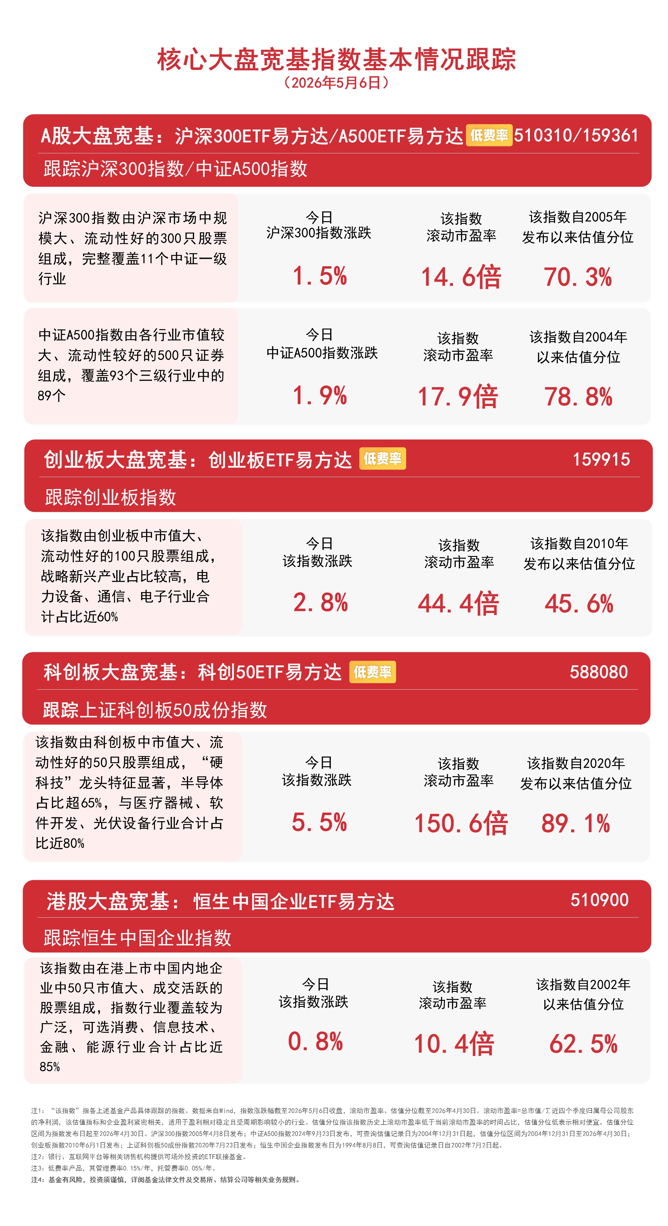 A股迎5月开门红，市场成交额放大至3.2万亿元，A500ETF易方达（159361）等产品获资金关注