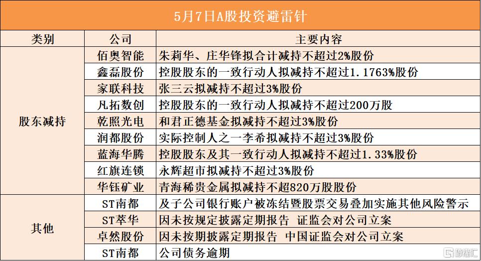 5月7日A股投资避雷针︱ST萃华：因未按规定披露定期报告 证监会对公司立案