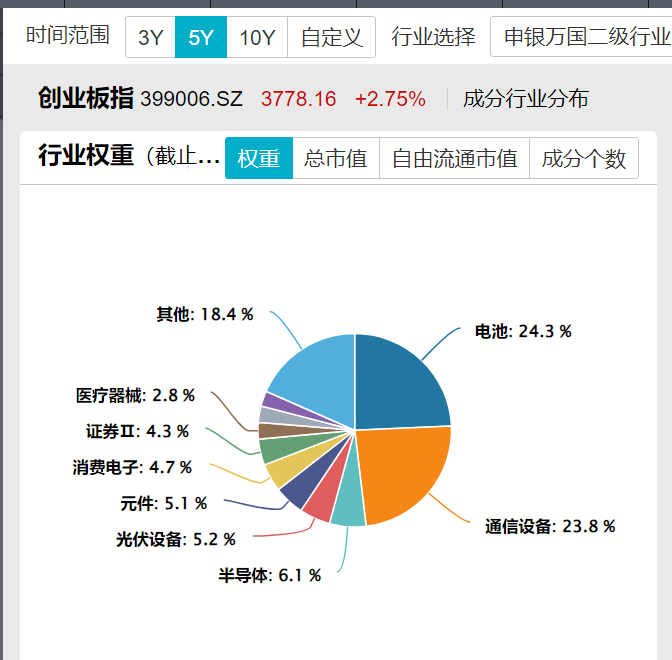量价双升：创业板指突破3800点创10年新高，沪深今日成交额超3万亿年内第六；创业板ETF易方达（159915）近5日“吸金”5.8亿