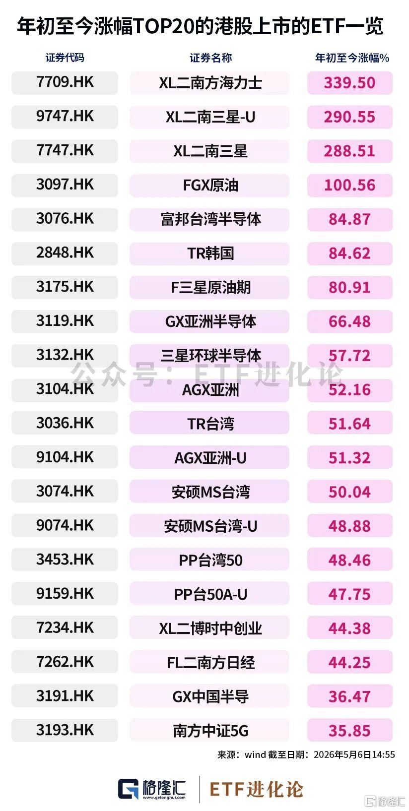 见证历史！这只ETF飙涨339%。。