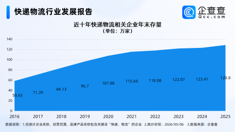 亚马逊进军物流行业，企查查：国内快递物流超百万家，多为成熟企业