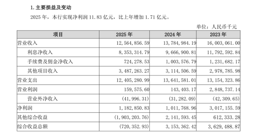 广州银行2025年喜与忧：营收连降三年，净利润重回增长，资本充足率告急