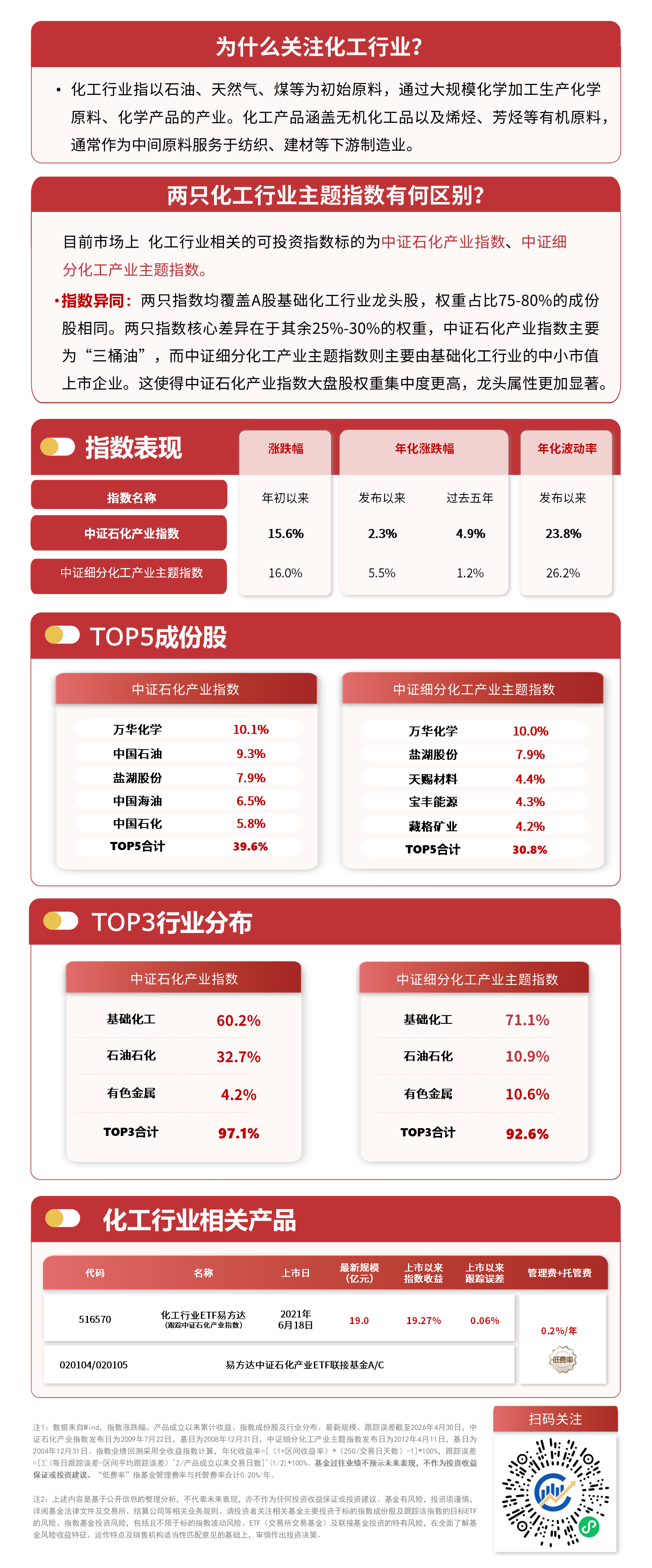 化工板块震荡反弹，石化产业指数尾盘翻红，关注化工行业ETF易方达（516570）配置价值
