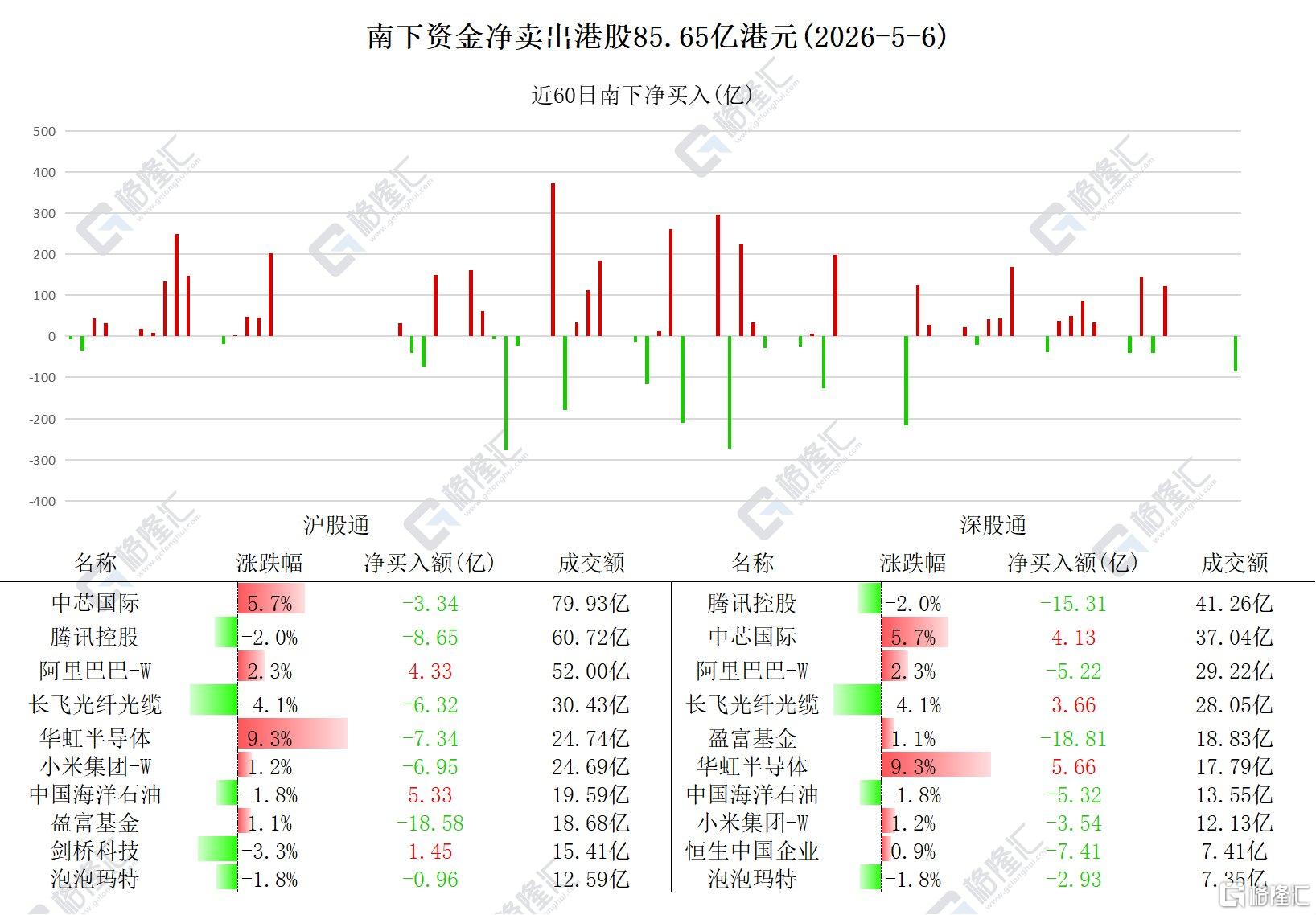 资金动向 | 北水抛售港股超85亿港元，加仓剑桥科技1.44亿港元