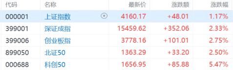 A股收评：创业板指涨2.75%创近11年新高，存储芯片板块爆发
