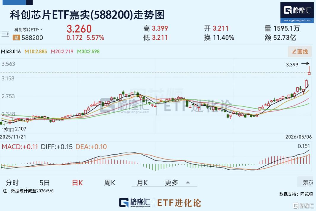 全球共振引爆芯片行情，“20CM”科创芯片ETF嘉实（588200）标的指数近一年涨幅翻倍