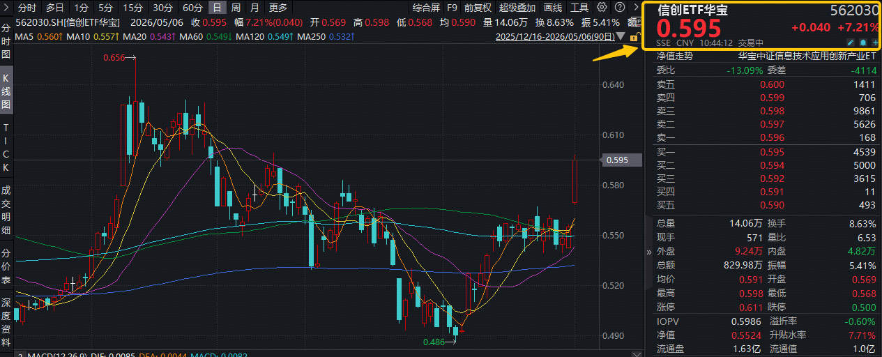 信创政策如何利好软件板块？东方国信等4股20CM涨停，重仓软件开发行业的—华宝基金信创ETF（562030）飙涨7.75%