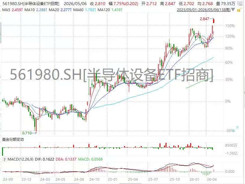 涨超9%冲击历史新高！半导体设备ETF招商(561980)五连阳完美上升通道！海光信息20CM封死涨停