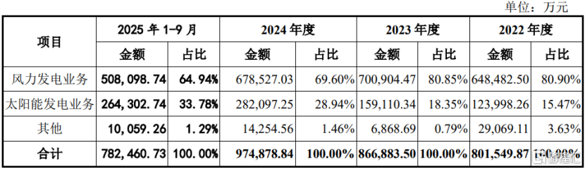 电建新能源冲击沪主板，聚焦风力及太阳能发电，面临电价下行压力