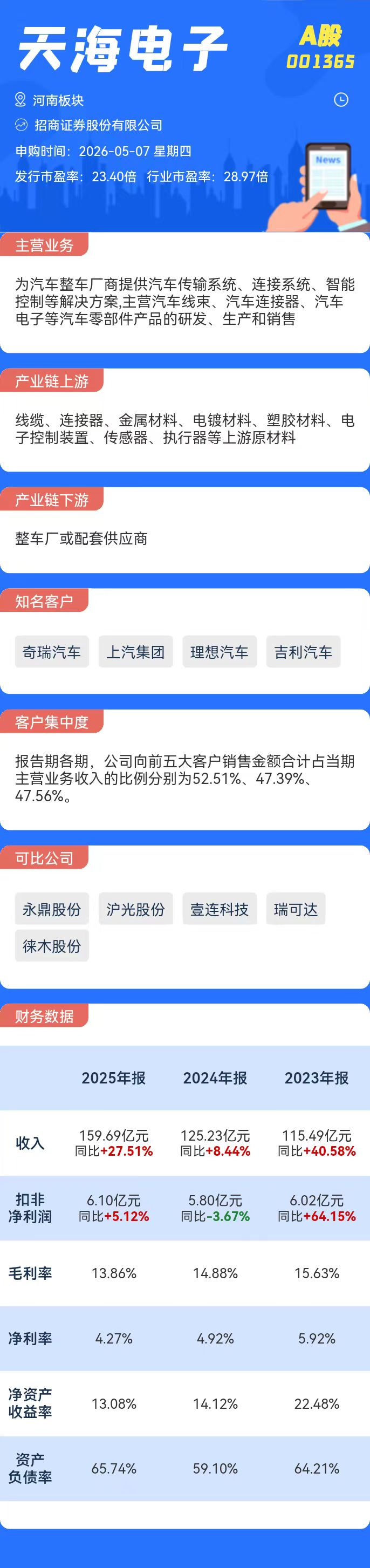 打新必看 | 5月7日一只新股申购
