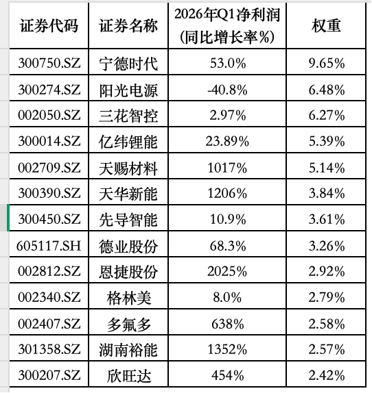 多只锂电池概念股Q1净利同比大增！电池ETF（561910）冲击5连阳