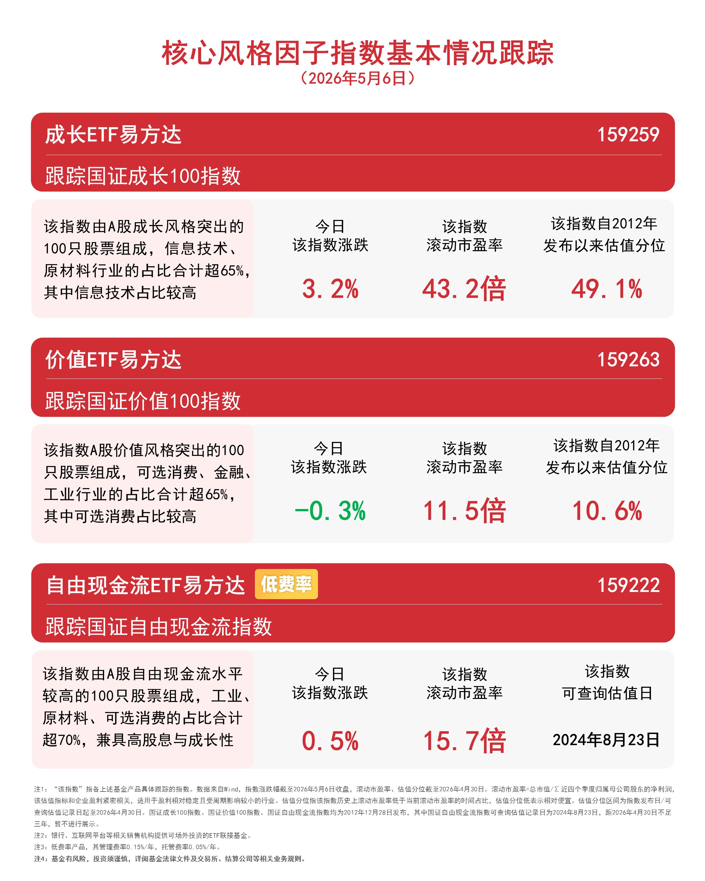 成长风格延续涨势，成长ETF易方达（159259）全天净申购超6000万份