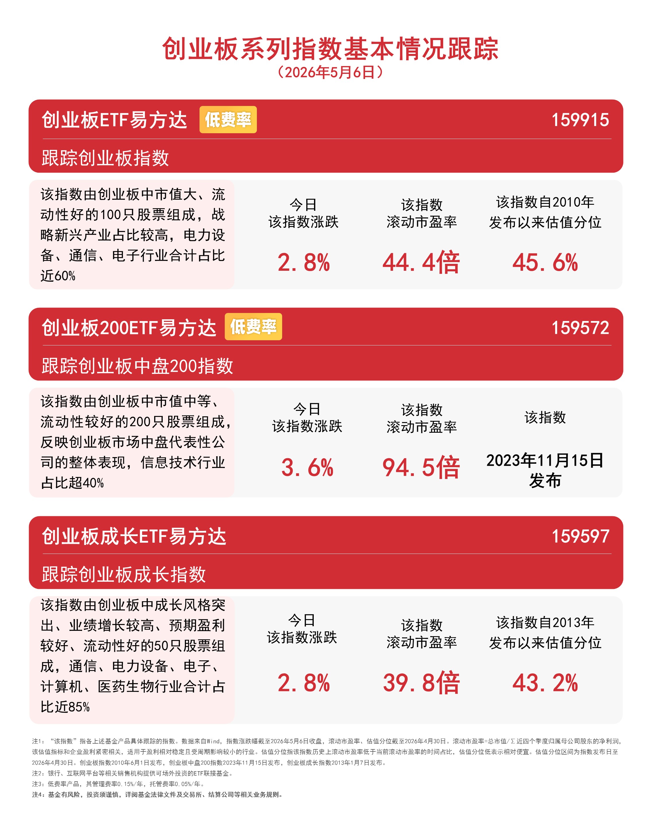 创业板指放量涨2.75%续创近11年新高，创业板ETF易方达（159915）全天成交额近75亿元