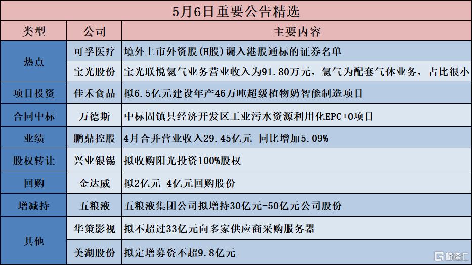 公告精选︱五粮液：五粮液集团公司拟增持30亿元-50亿元公司股份；佳禾食品：拟6.5亿元建设年产46万吨超级植物奶智能制造项目