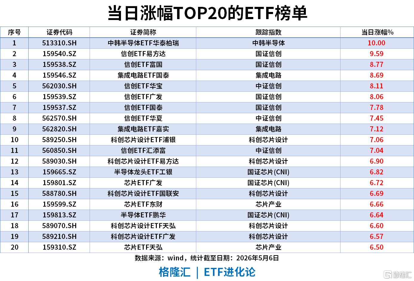 ETF风向标 | A股成交额破3万亿，半导体板块大爆发，中韩半导体ETF涨停，信创ETF涨超9%