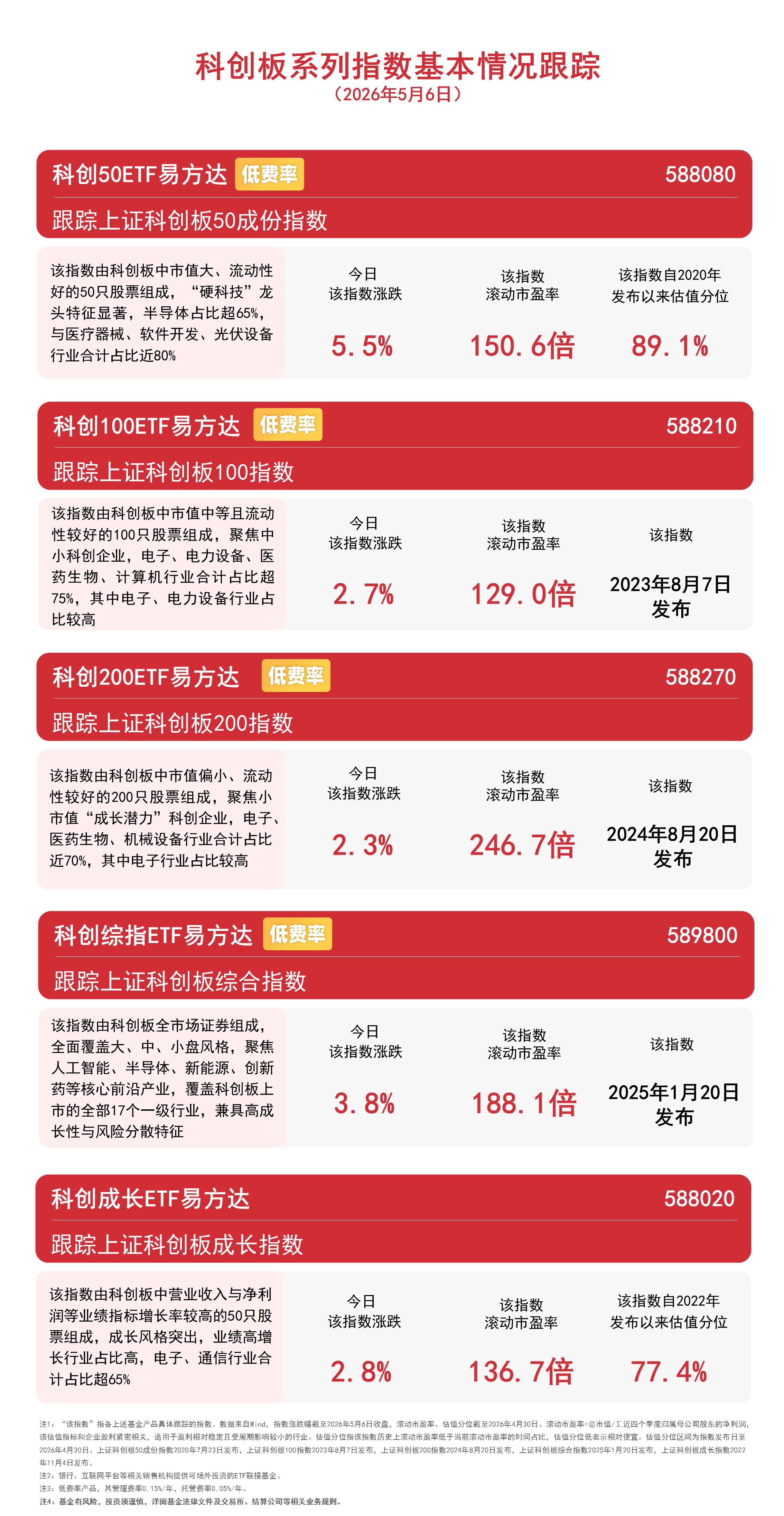 科创50指数大涨超5%，多只芯片龙头创新高，科创50ETF易方达（588080）成交火热