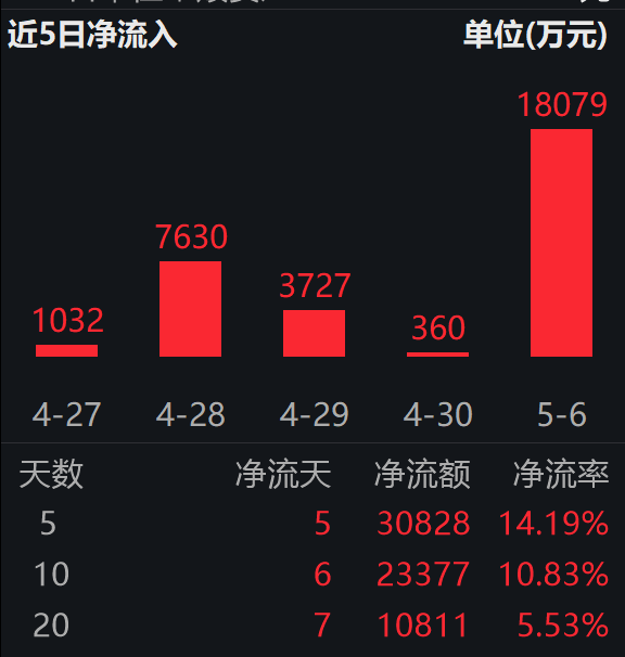 存储巨头携手上涨，美光、闪迪再创新高；科创芯片ETF易方达（589130）连续5日“吸金”合超3亿