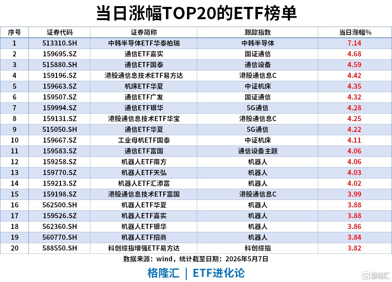 ETF风向标 | AI硬件继续领涨，中韩半导体ETF涨超7%，通信ETF涨超4%，中证1000ETF单日“吸金”超10亿