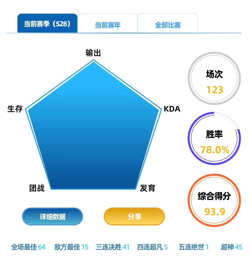 选基只看收益率？5个维度寻找你的“五边形战士”